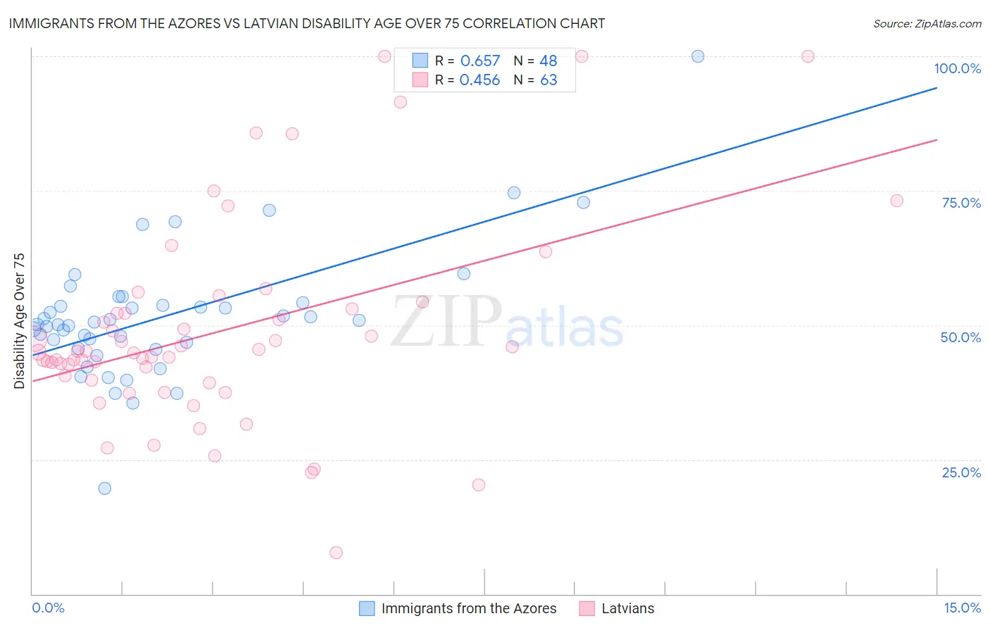 Immigrants from the Azores vs Latvian Disability Age Over 75