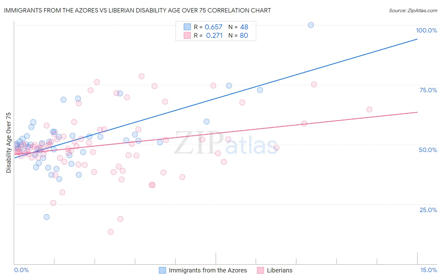 Immigrants from the Azores vs Liberian Disability Age Over 75