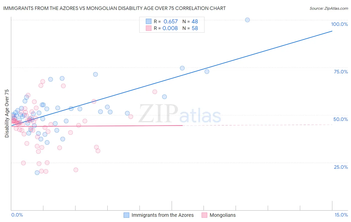 Immigrants from the Azores vs Mongolian Disability Age Over 75