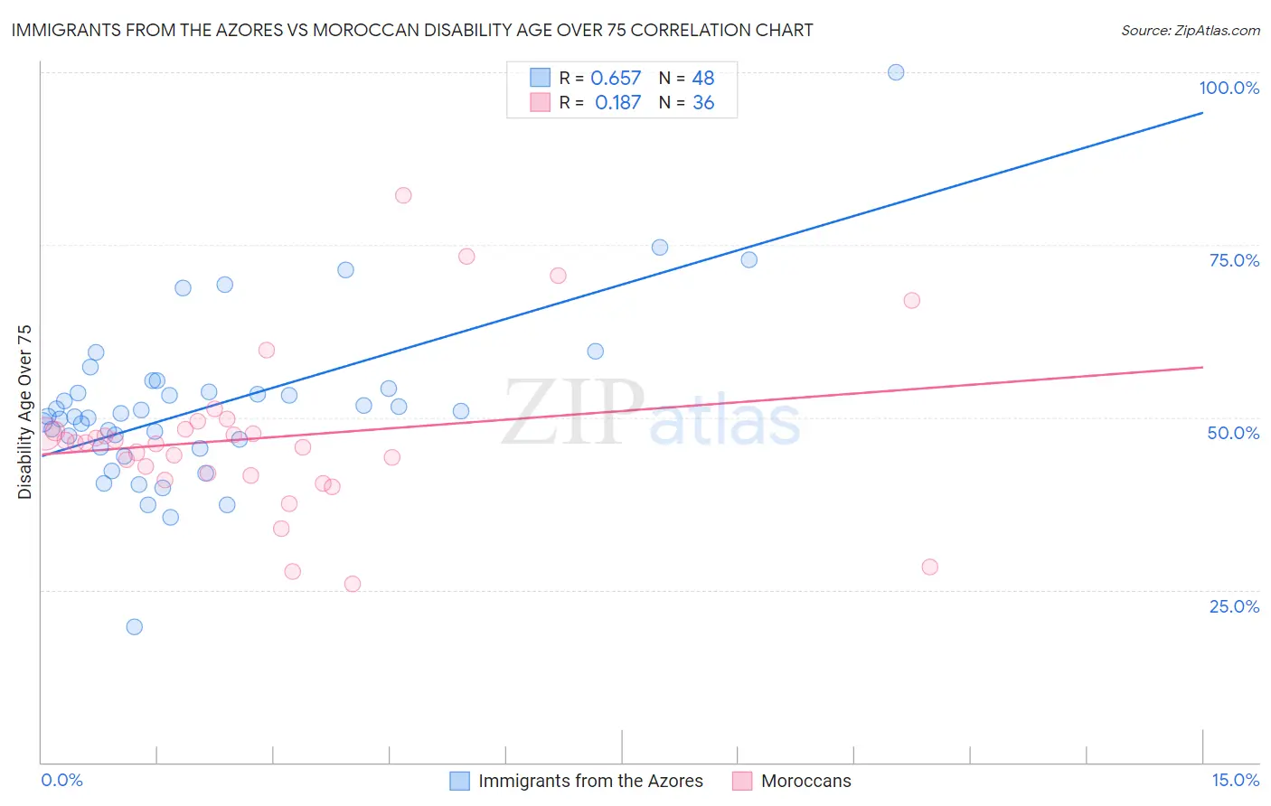 Immigrants from the Azores vs Moroccan Disability Age Over 75