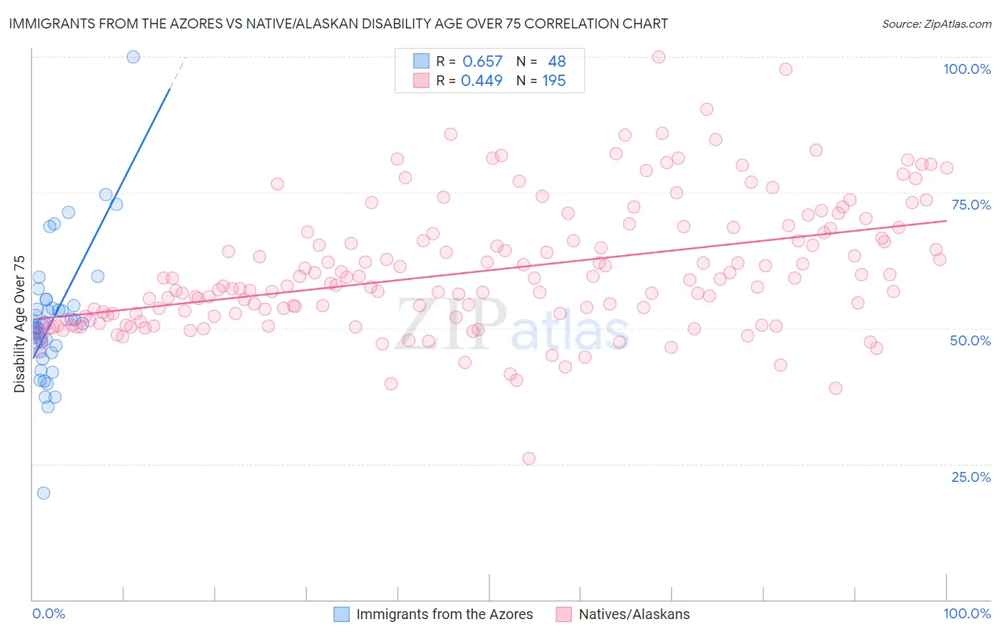 Immigrants from the Azores vs Native/Alaskan Disability Age Over 75