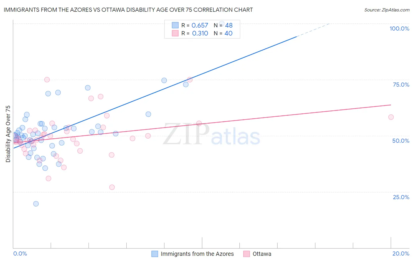 Immigrants from the Azores vs Ottawa Disability Age Over 75