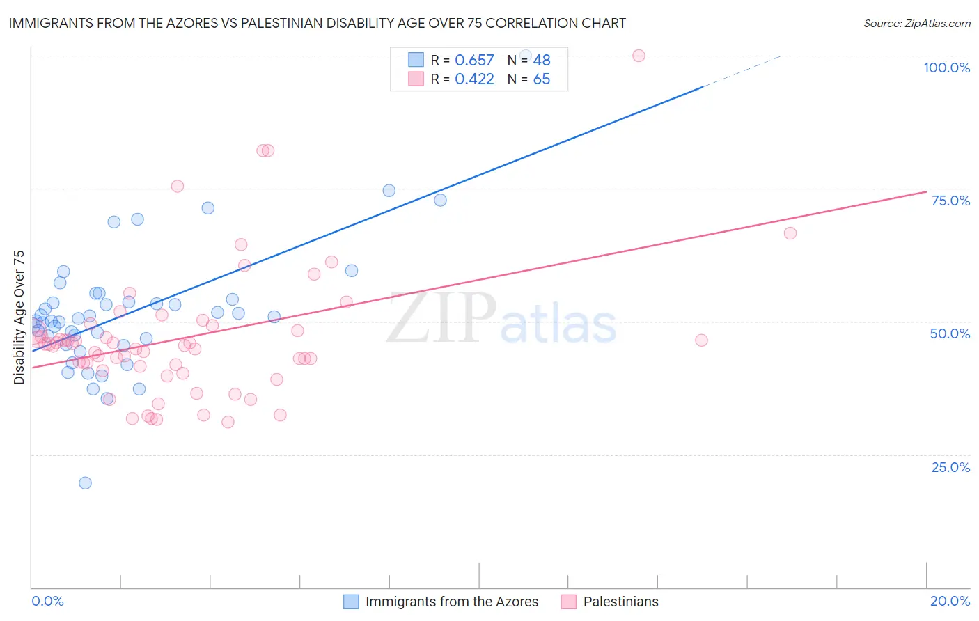 Immigrants from the Azores vs Palestinian Disability Age Over 75