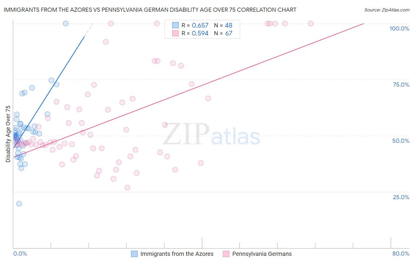 Immigrants from the Azores vs Pennsylvania German Disability Age Over 75