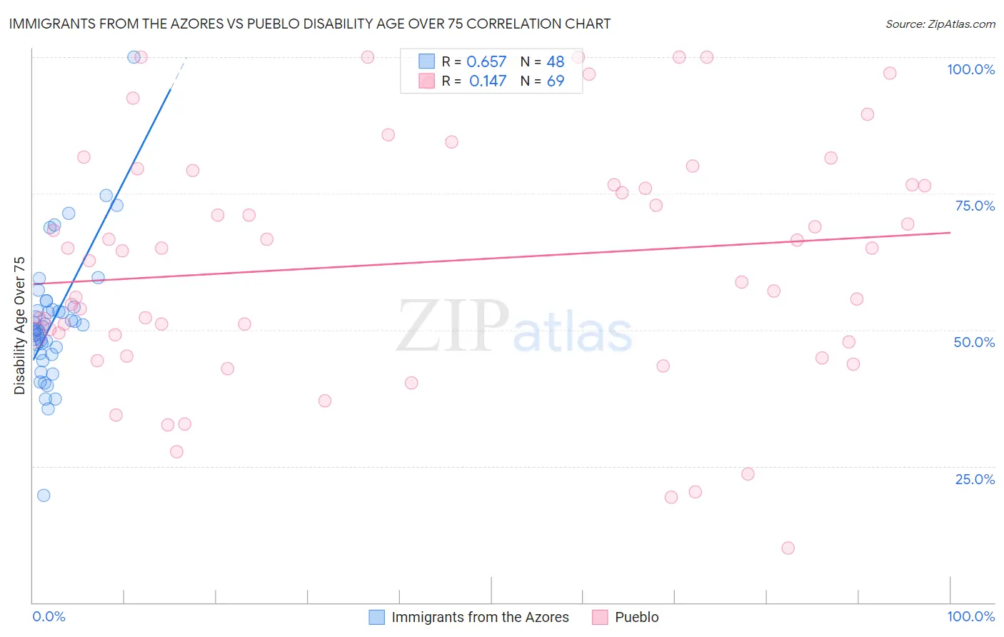 Immigrants from the Azores vs Pueblo Disability Age Over 75