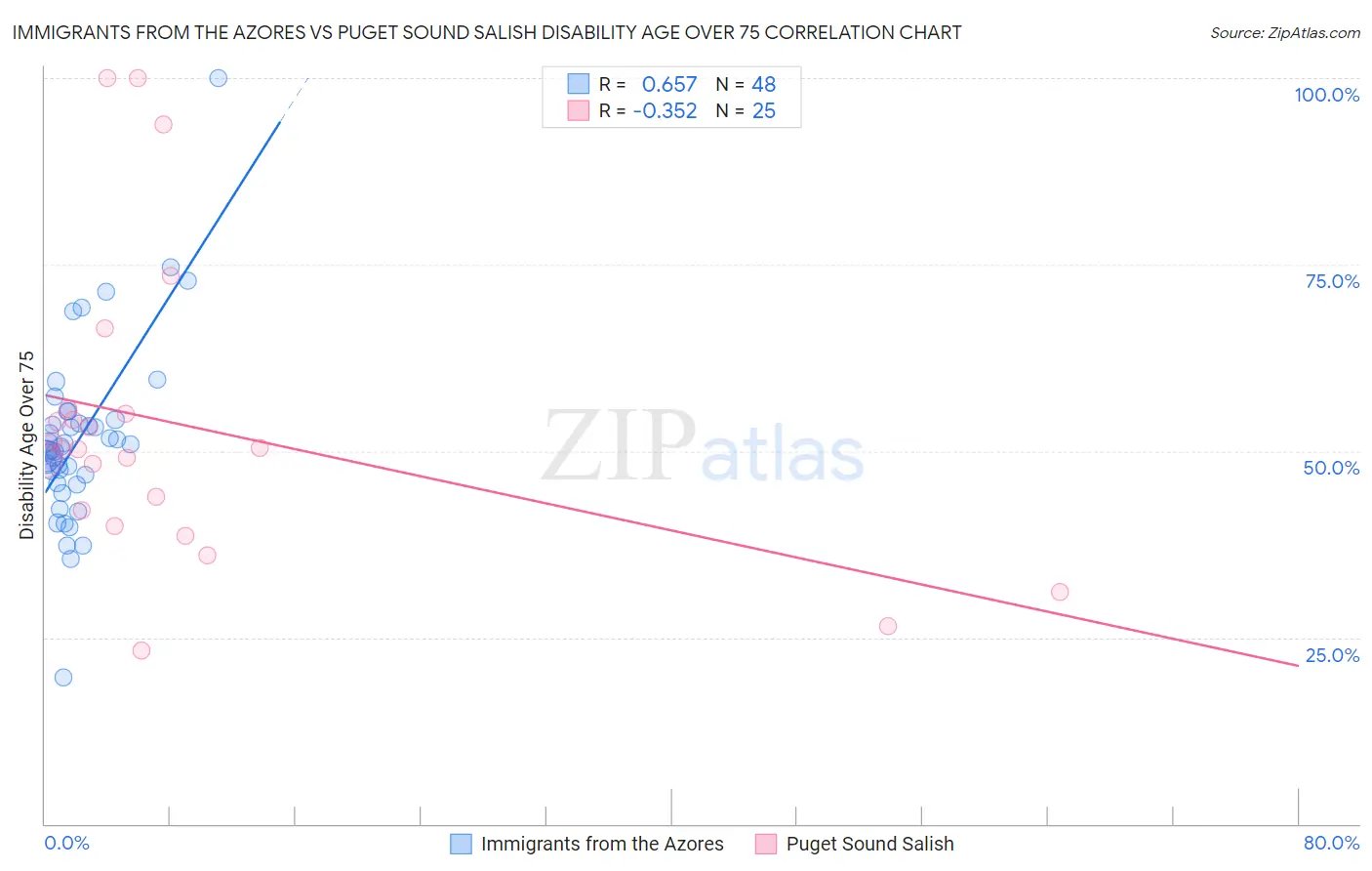 Immigrants from the Azores vs Puget Sound Salish Disability Age Over 75