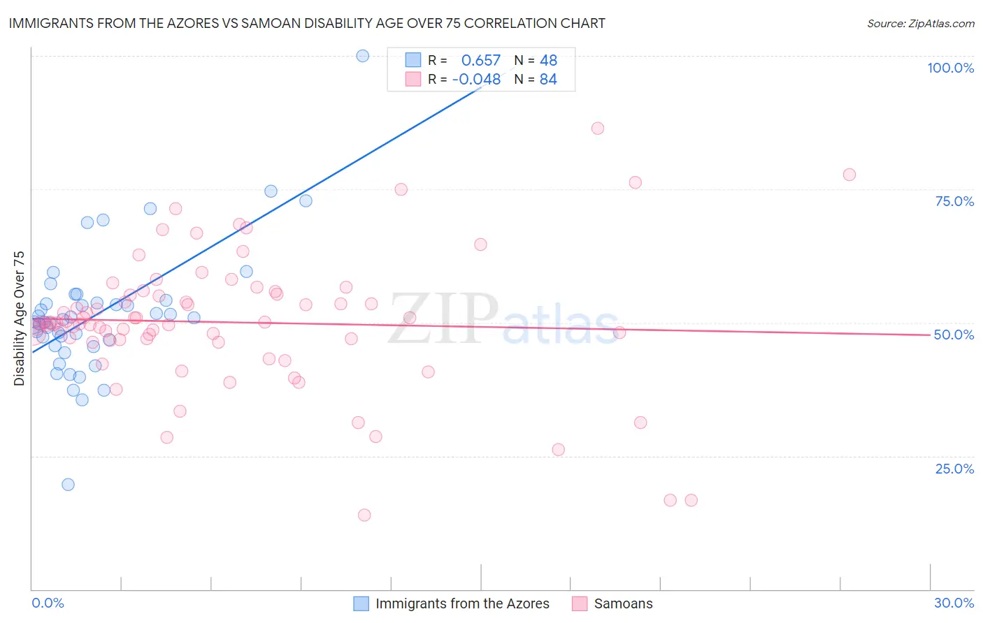 Immigrants from the Azores vs Samoan Disability Age Over 75