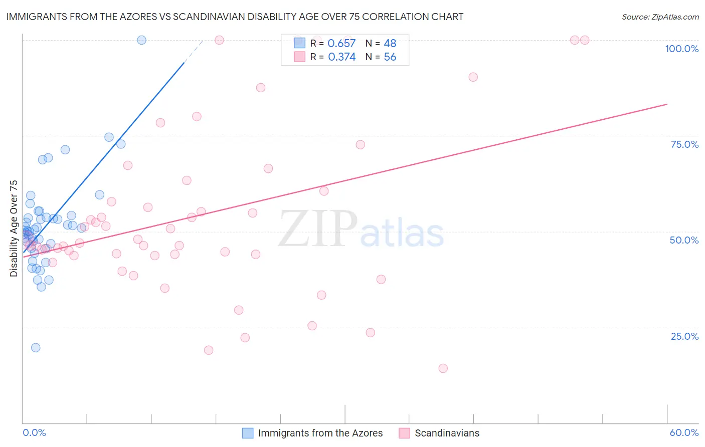 Immigrants from the Azores vs Scandinavian Disability Age Over 75