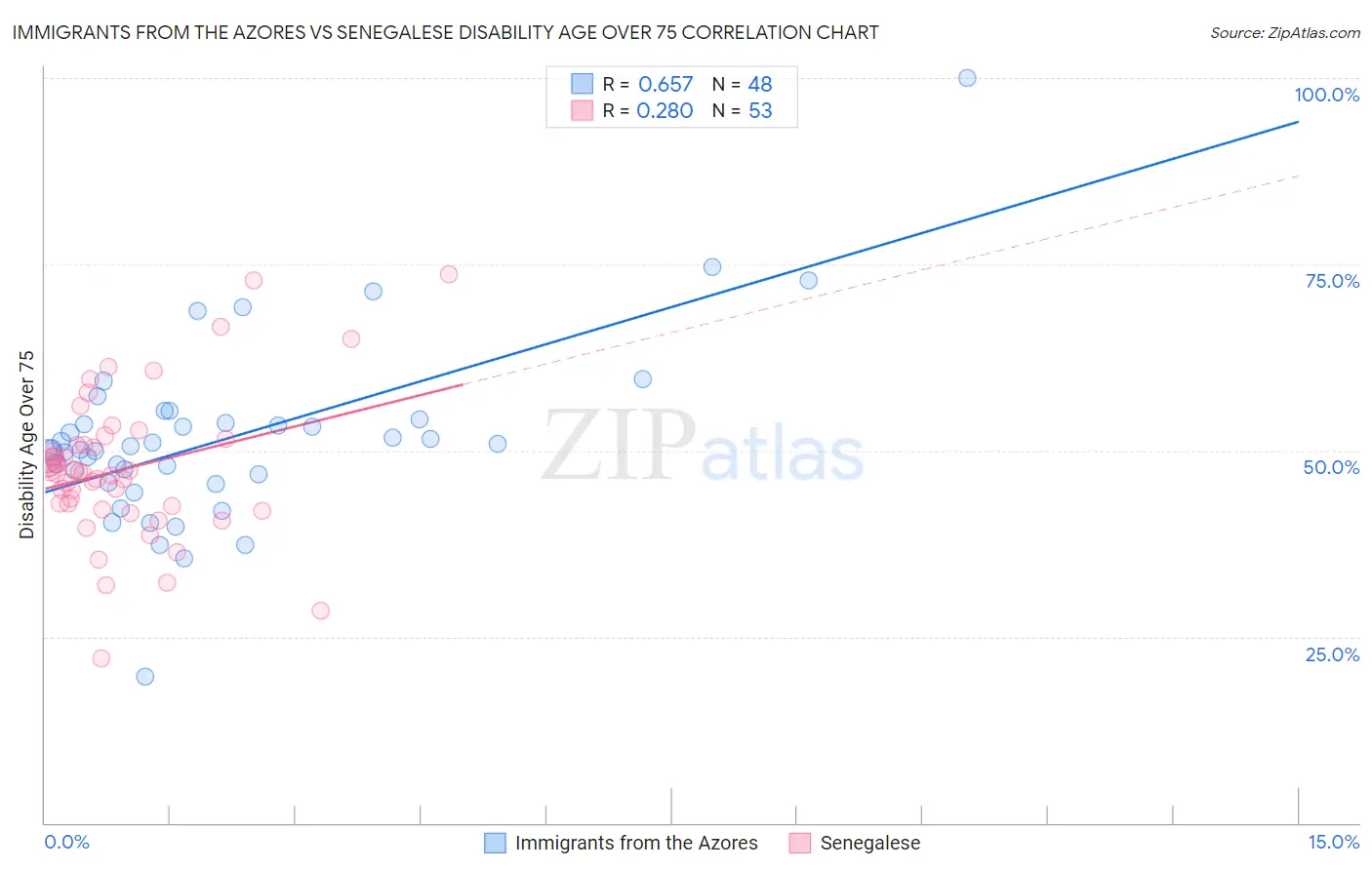 Immigrants from the Azores vs Senegalese Disability Age Over 75