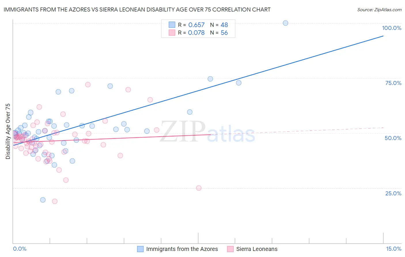 Immigrants from the Azores vs Sierra Leonean Disability Age Over 75