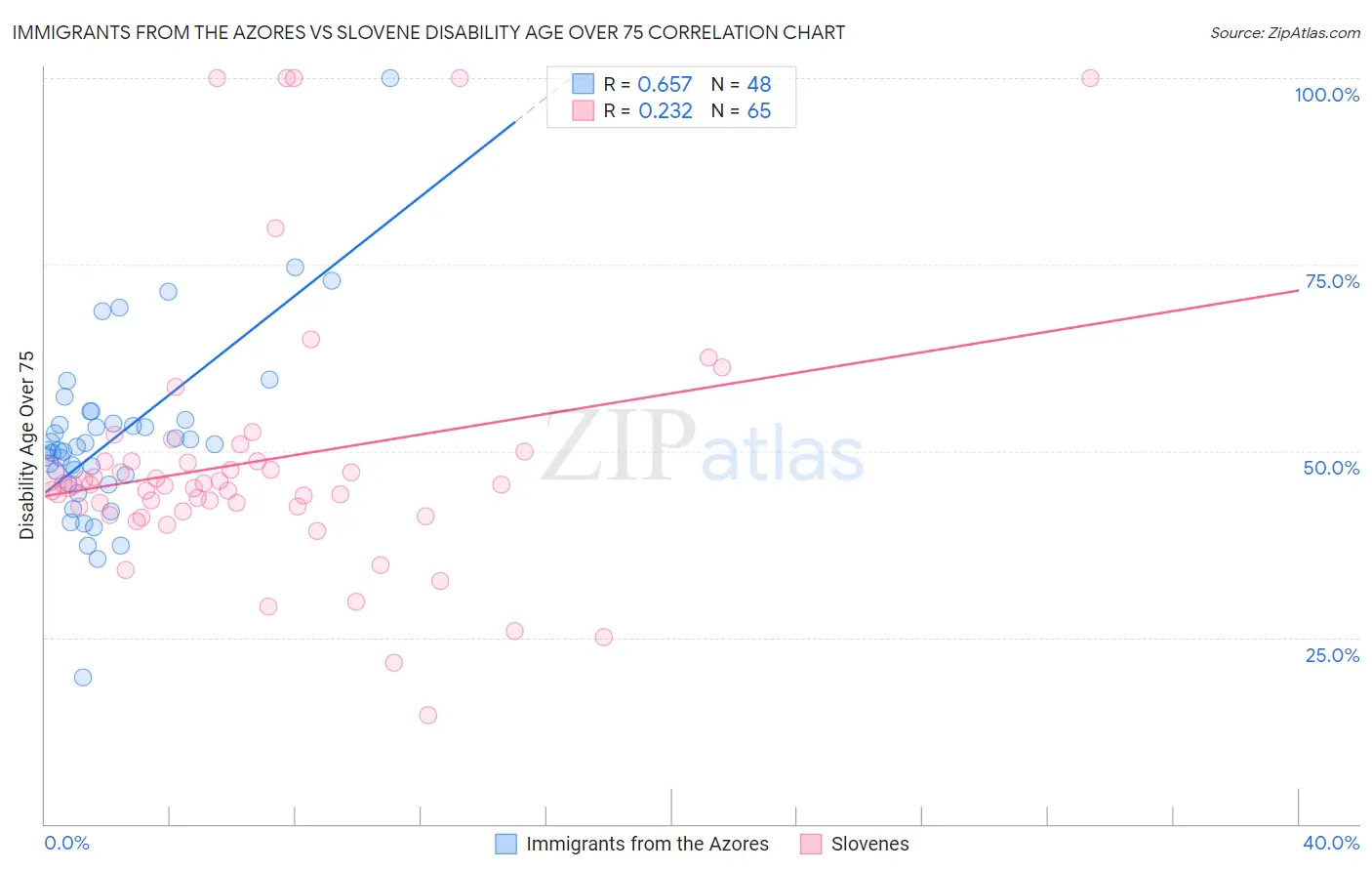 Immigrants from the Azores vs Slovene Disability Age Over 75