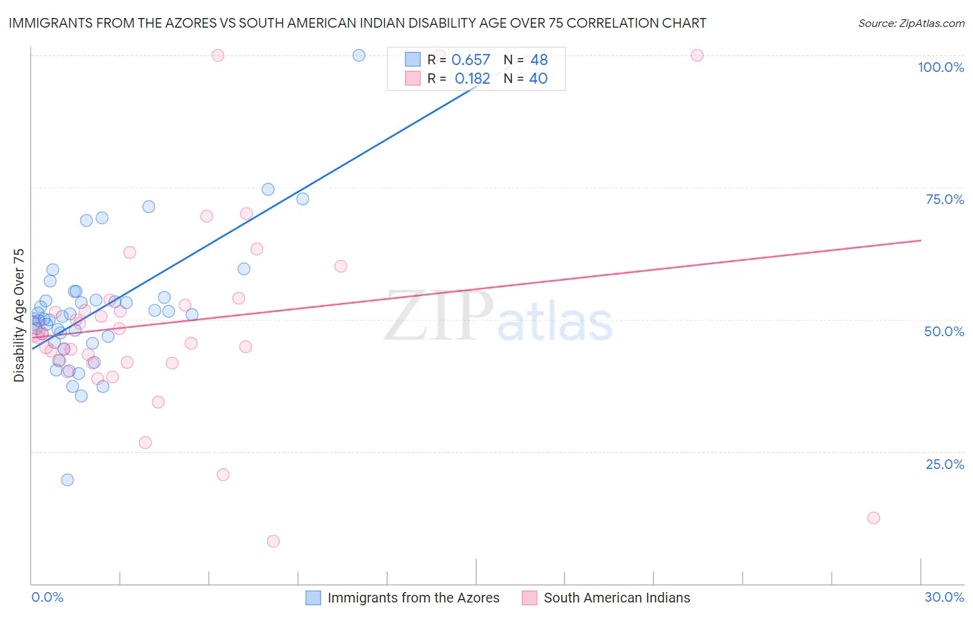 Immigrants from the Azores vs South American Indian Disability Age Over 75