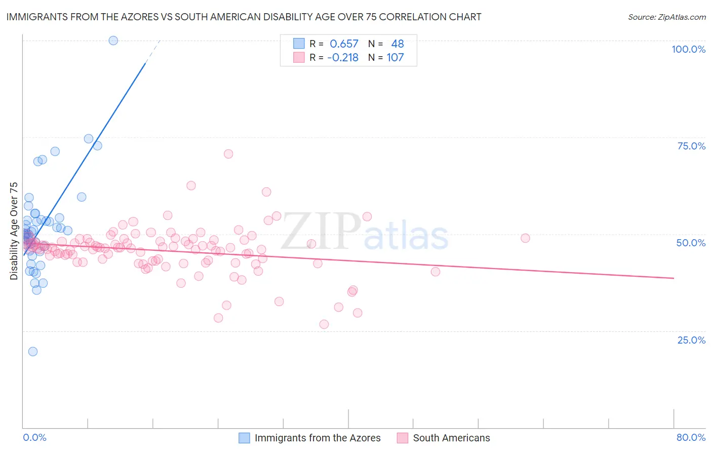 Immigrants from the Azores vs South American Disability Age Over 75