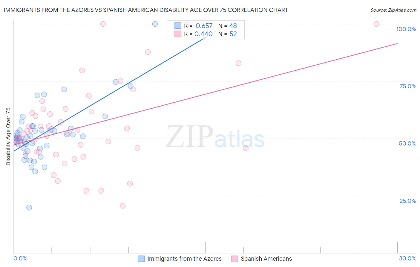 Immigrants from the Azores vs Spanish American Disability Age Over 75