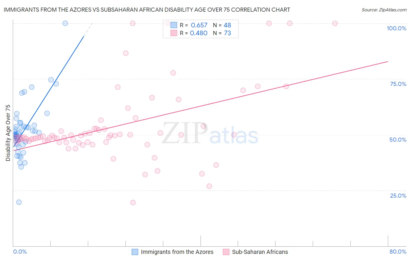 Immigrants from the Azores vs Subsaharan African Disability Age Over 75