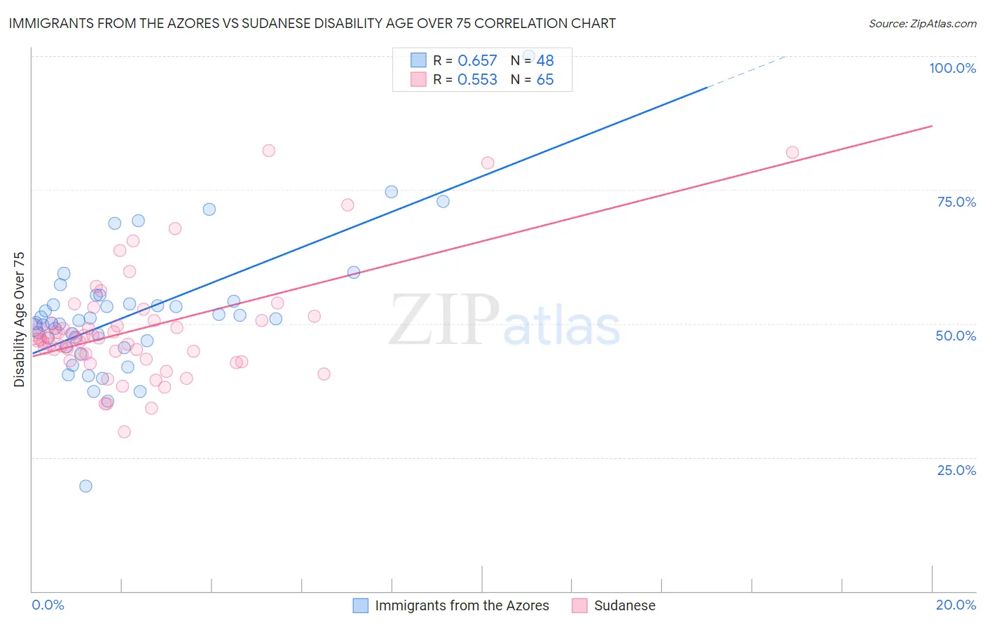 Immigrants from the Azores vs Sudanese Disability Age Over 75