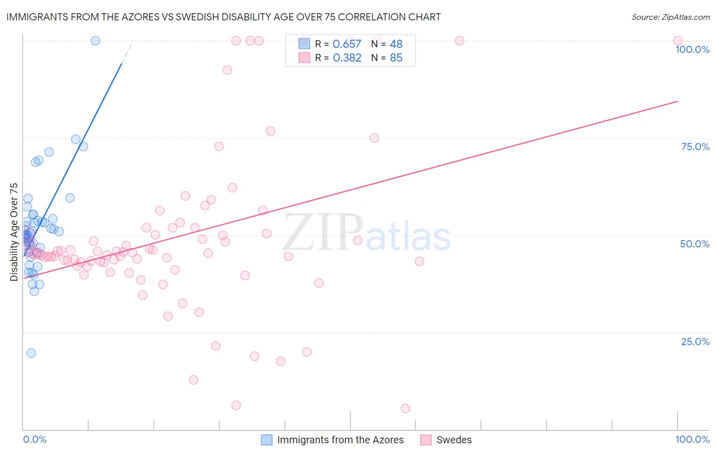 Immigrants from the Azores vs Swedish Disability Age Over 75