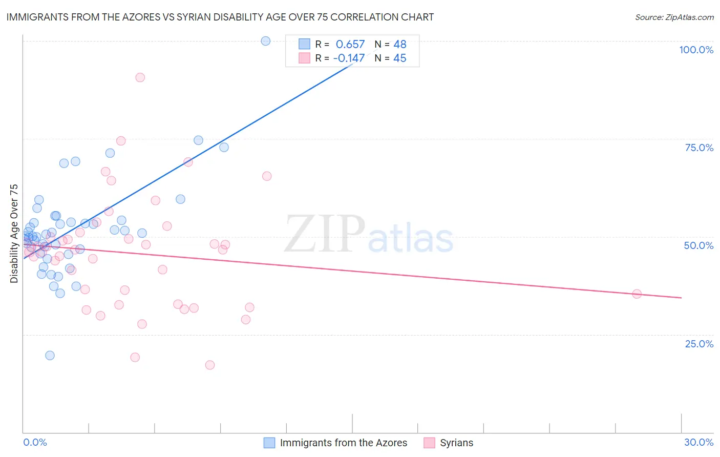 Immigrants from the Azores vs Syrian Disability Age Over 75