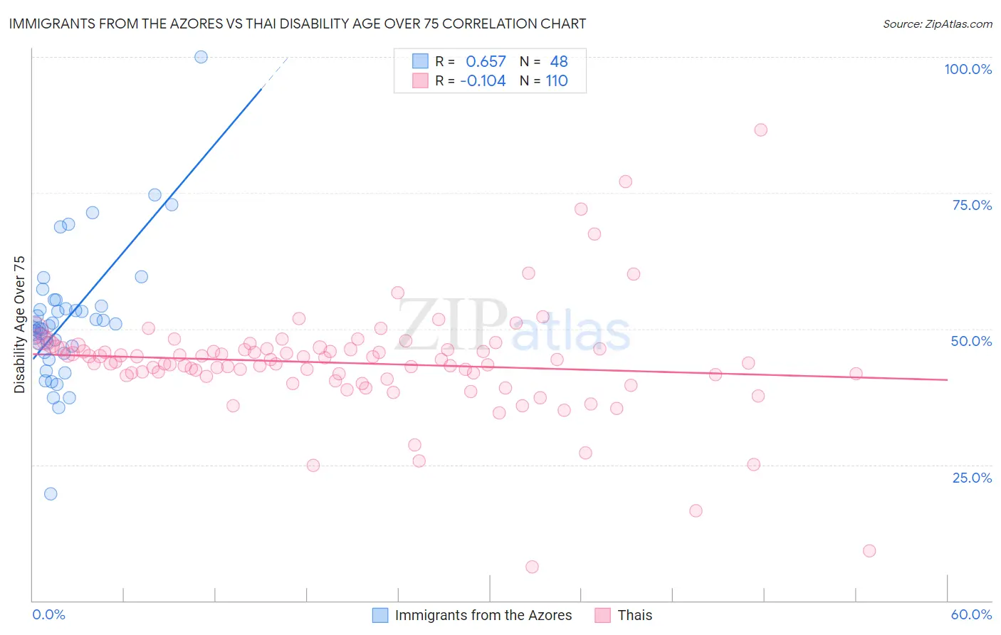 Immigrants from the Azores vs Thai Disability Age Over 75