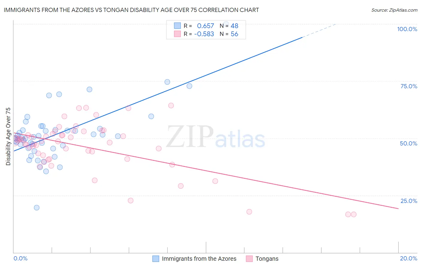 Immigrants from the Azores vs Tongan Disability Age Over 75