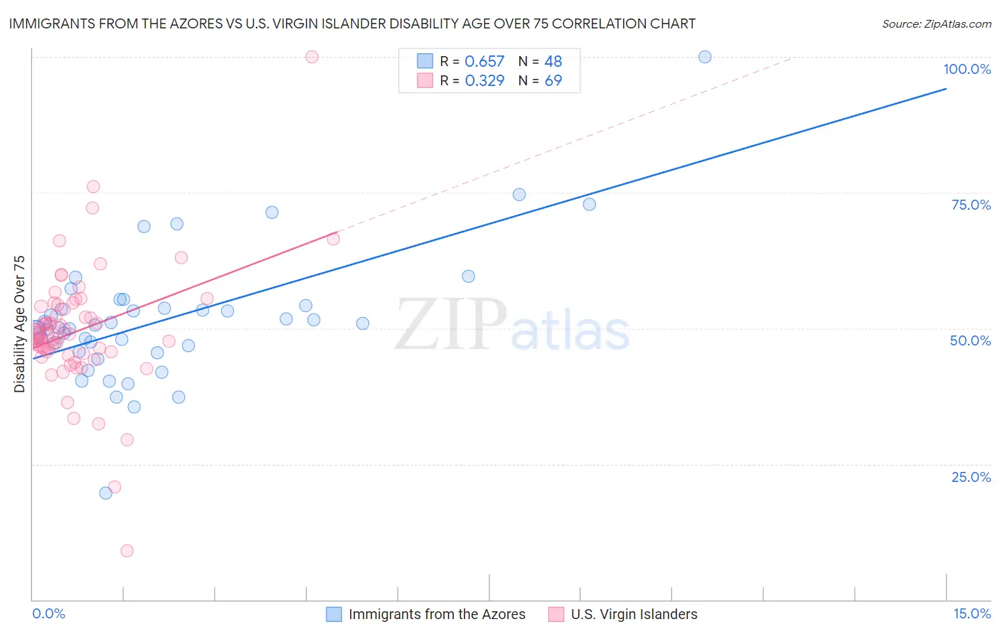 Immigrants from the Azores vs U.S. Virgin Islander Disability Age Over 75