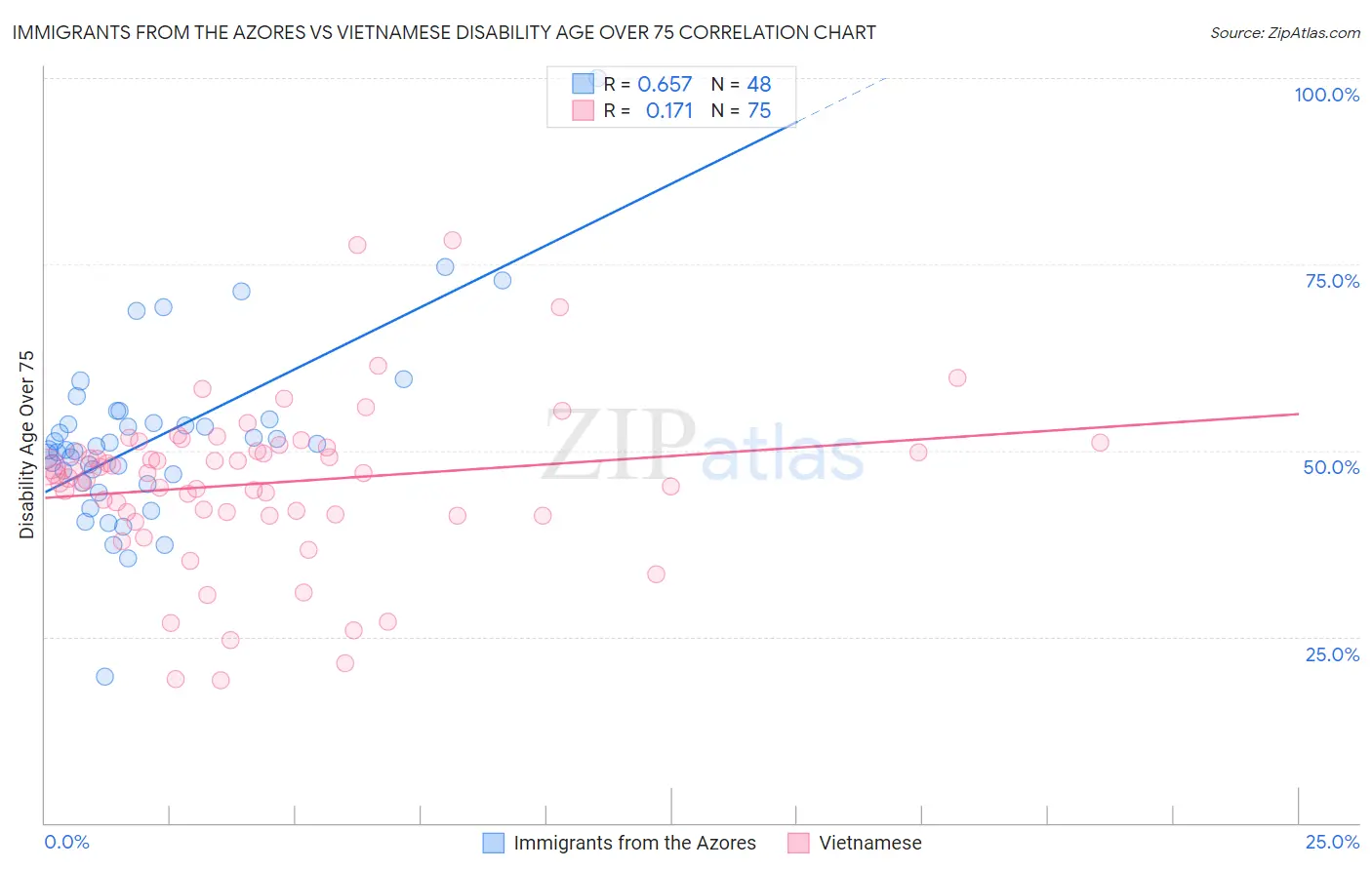 Immigrants from the Azores vs Vietnamese Disability Age Over 75