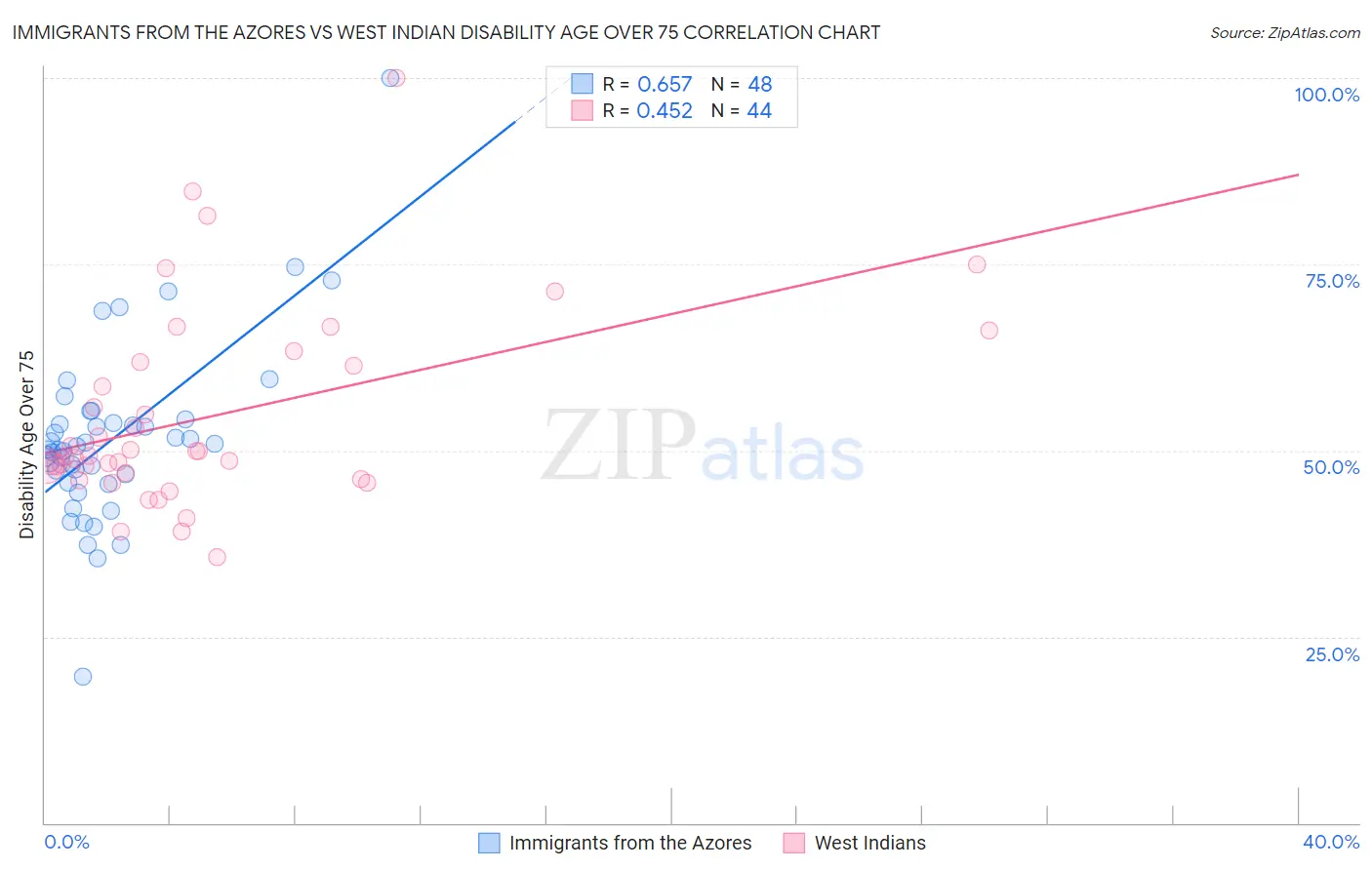 Immigrants from the Azores vs West Indian Disability Age Over 75