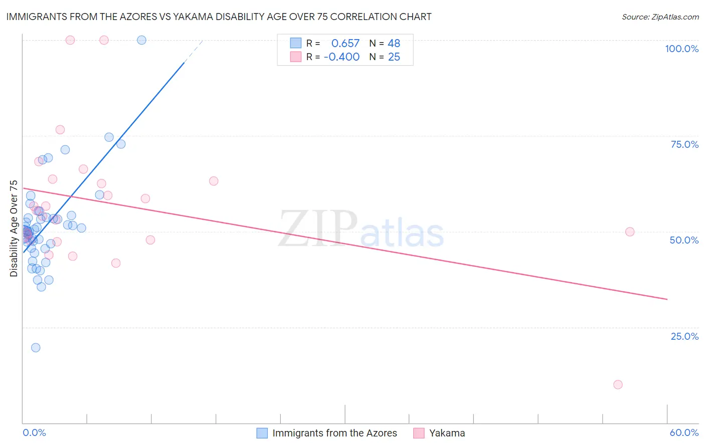 Immigrants from the Azores vs Yakama Disability Age Over 75