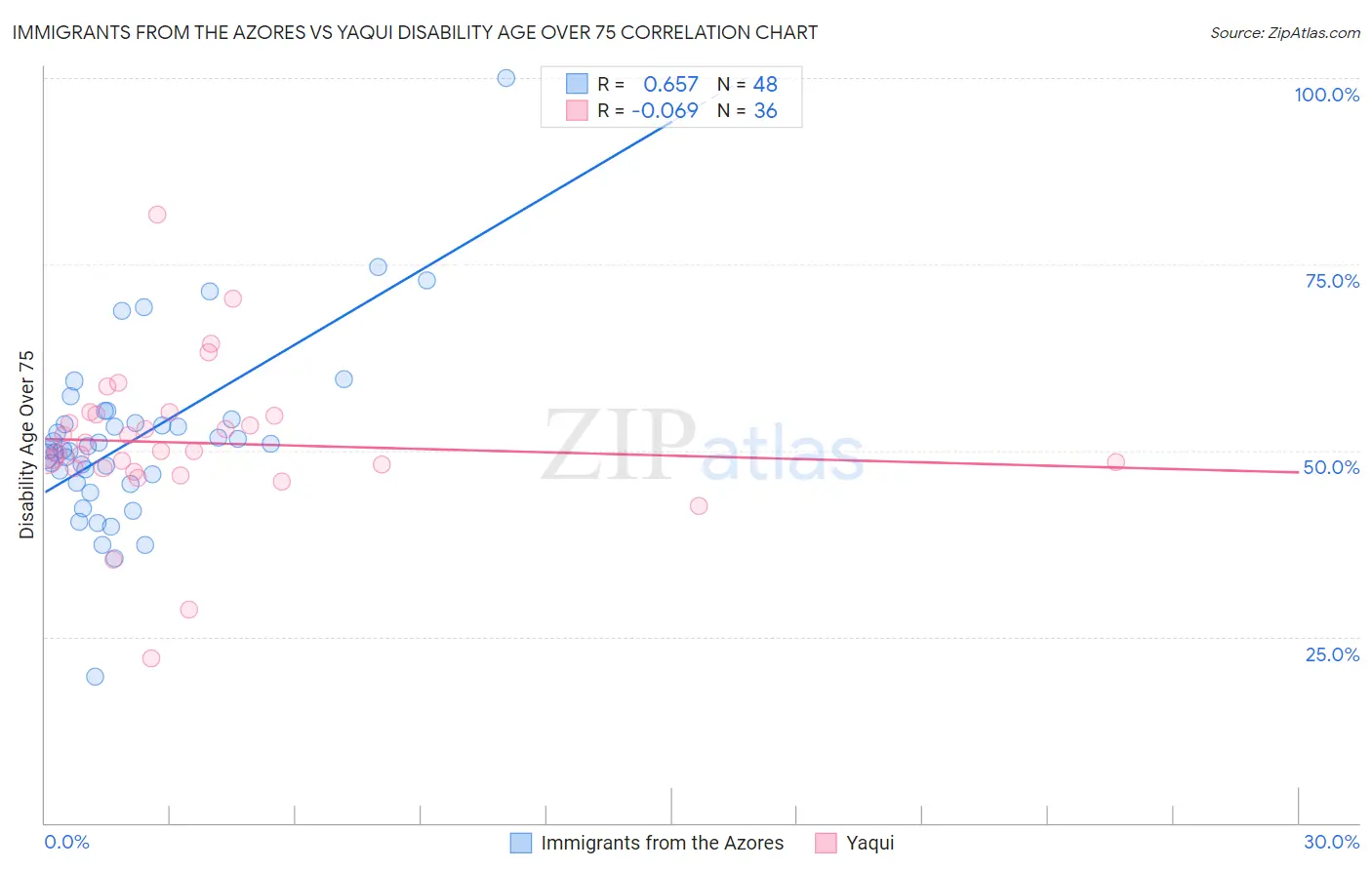 Immigrants from the Azores vs Yaqui Disability Age Over 75