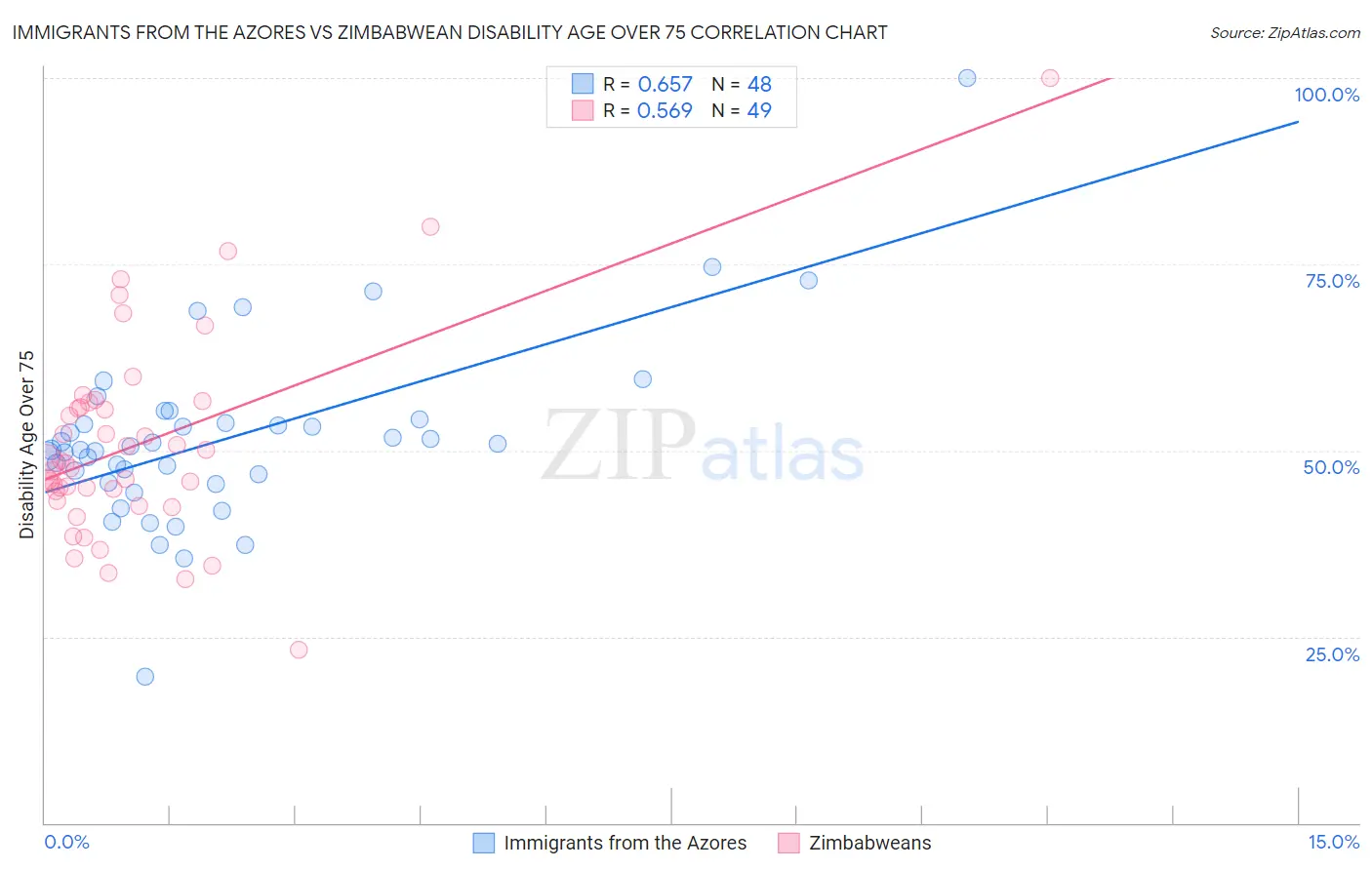 Immigrants from the Azores vs Zimbabwean Disability Age Over 75