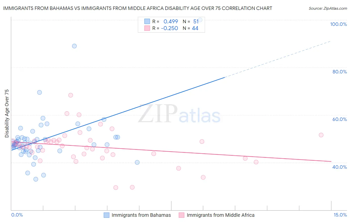 Immigrants from Bahamas vs Immigrants from Middle Africa Disability Age Over 75