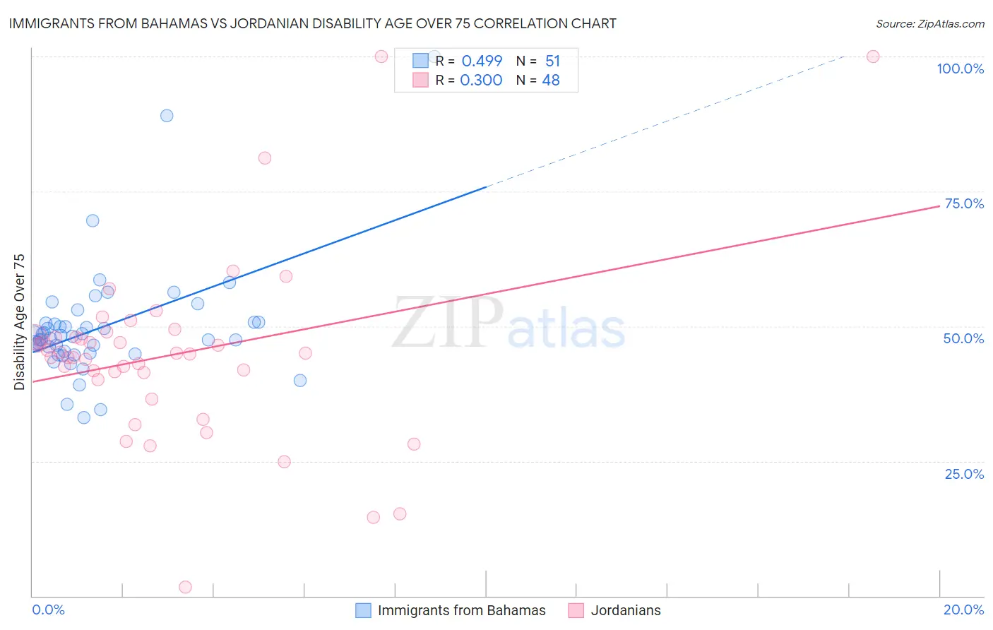 Immigrants from Bahamas vs Jordanian Disability Age Over 75