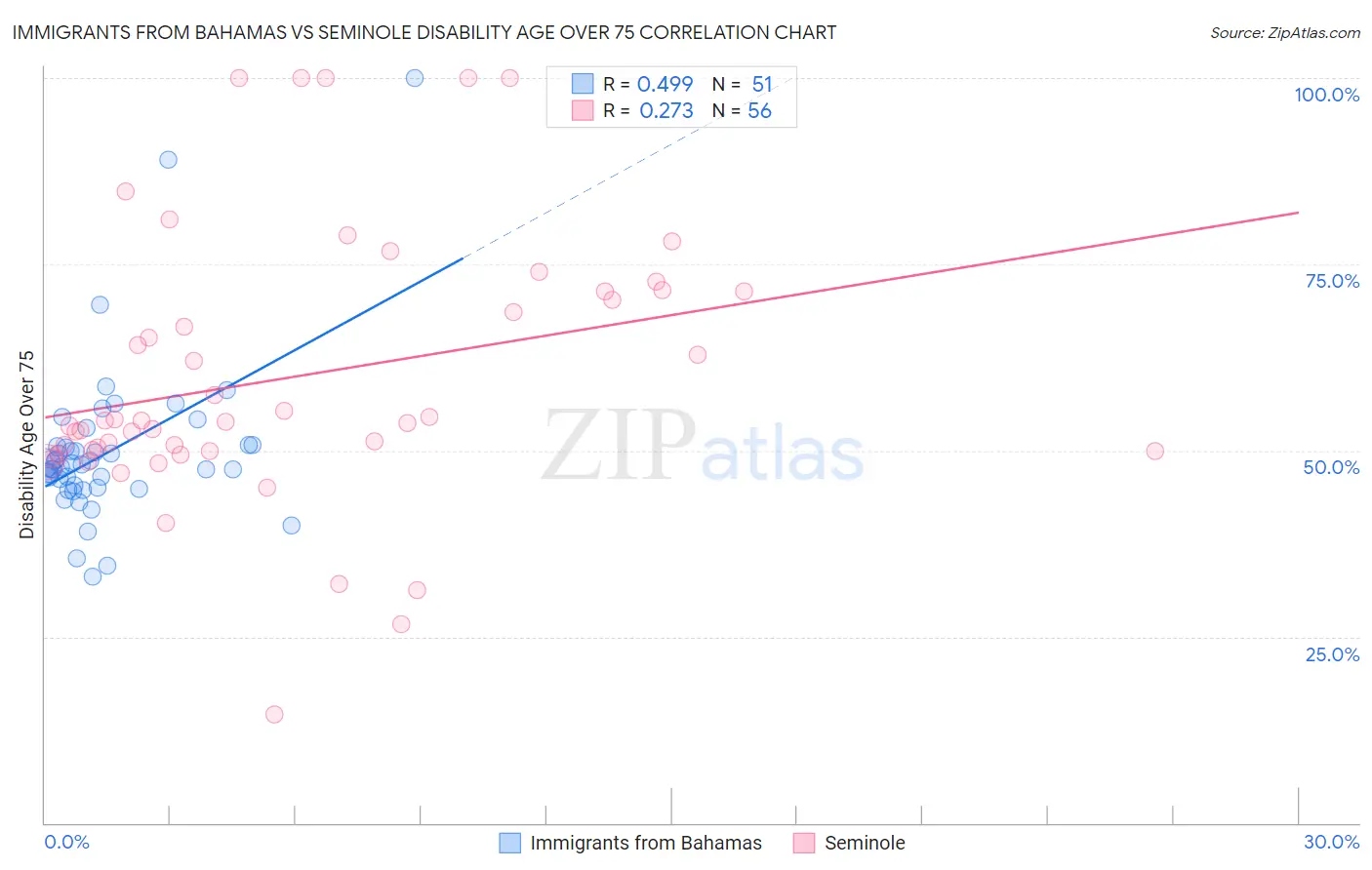 Immigrants from Bahamas vs Seminole Disability Age Over 75