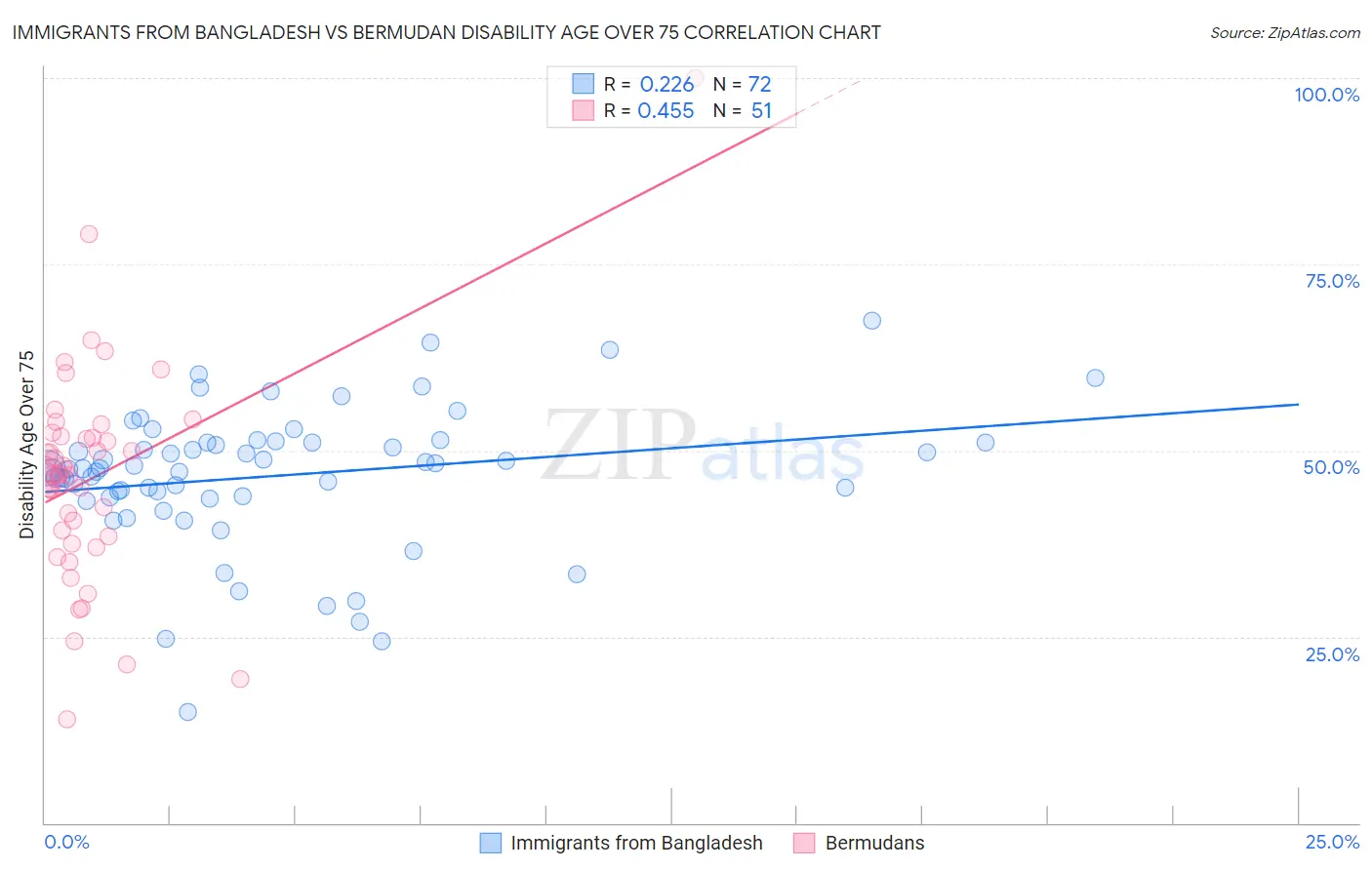 Immigrants from Bangladesh vs Bermudan Disability Age Over 75