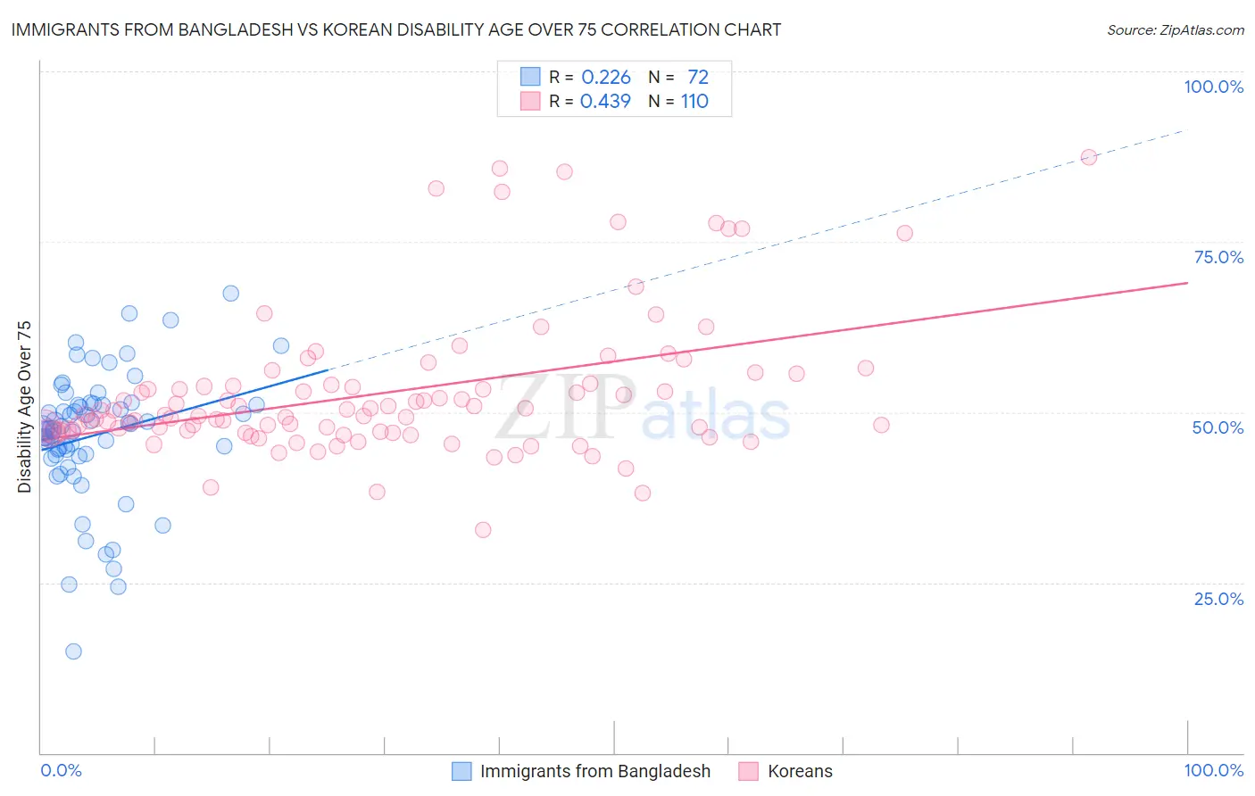 Immigrants from Bangladesh vs Korean Disability Age Over 75