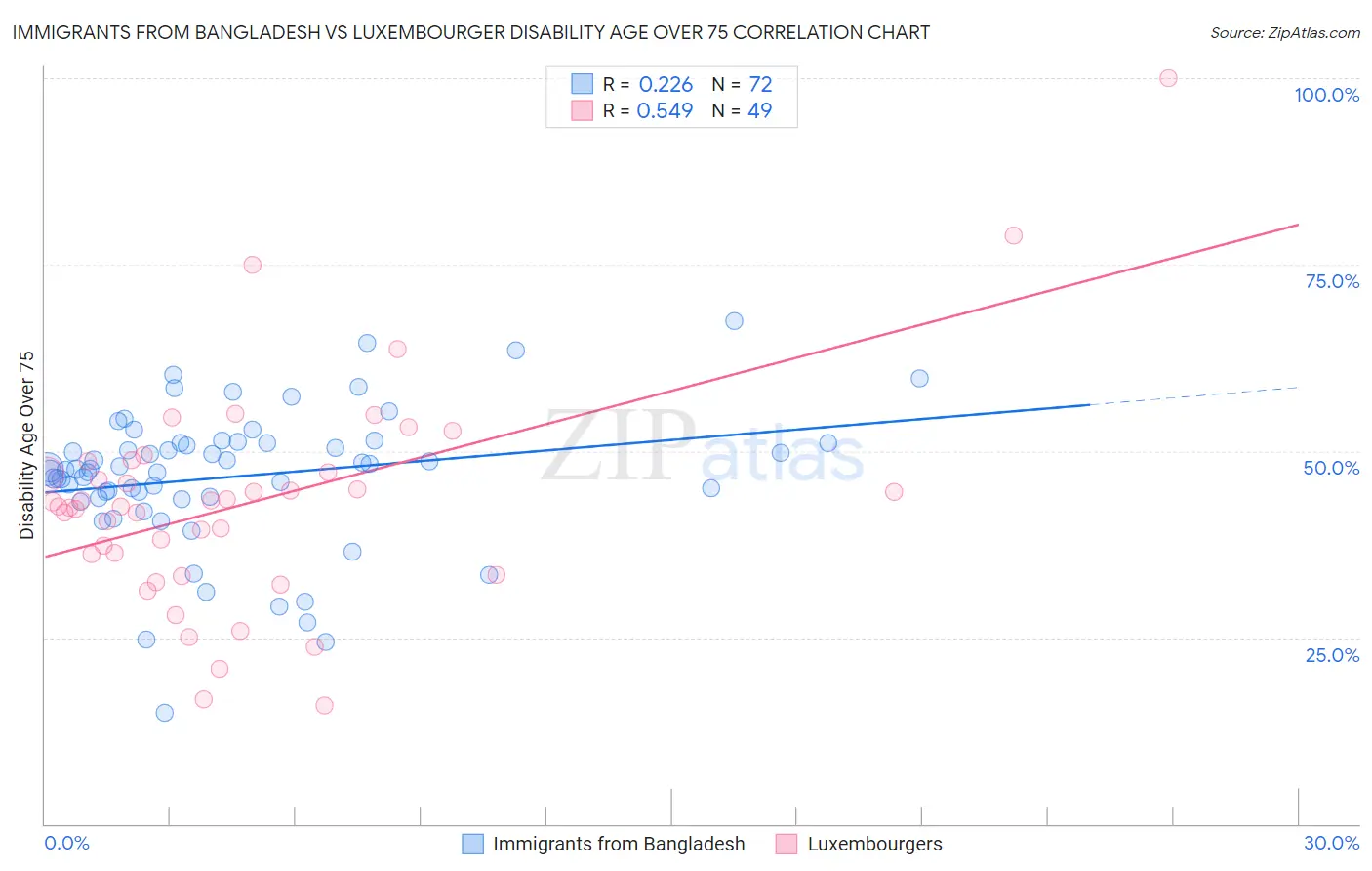 Immigrants from Bangladesh vs Luxembourger Disability Age Over 75