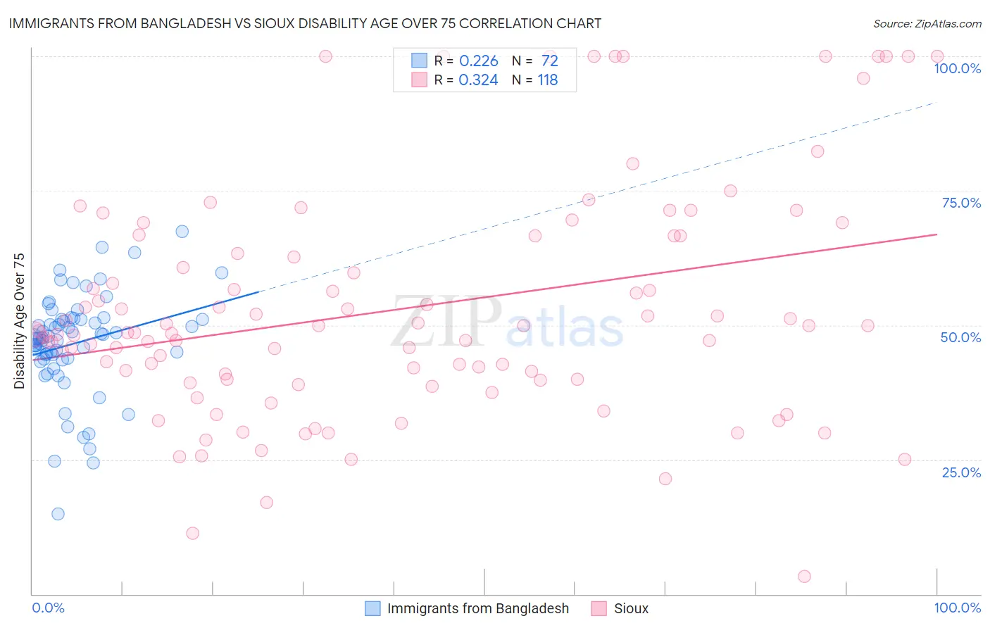 Immigrants from Bangladesh vs Sioux Disability Age Over 75