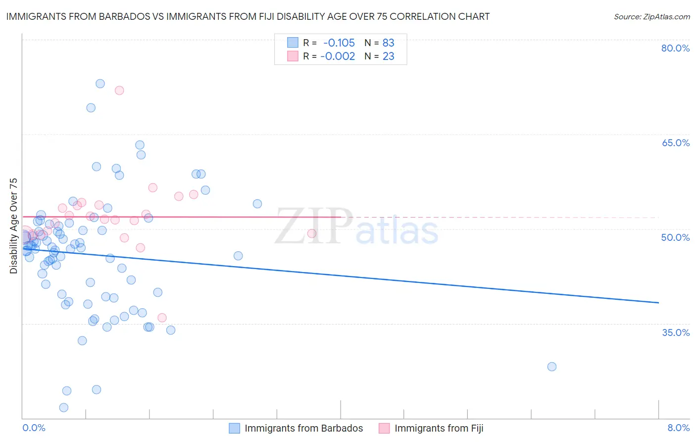 Immigrants from Barbados vs Immigrants from Fiji Disability Age Over 75