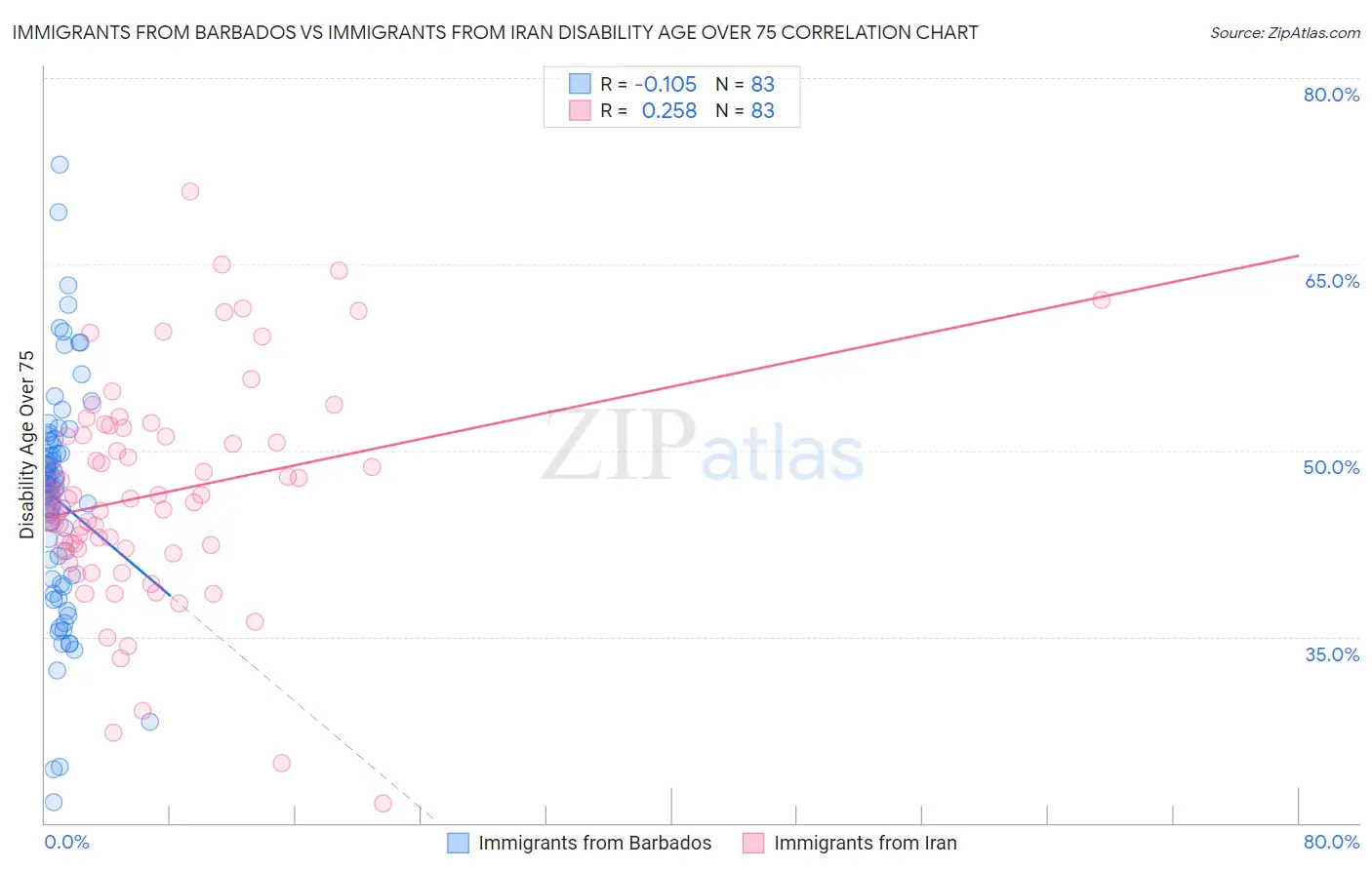 Immigrants from Barbados vs Immigrants from Iran Disability Age Over 75