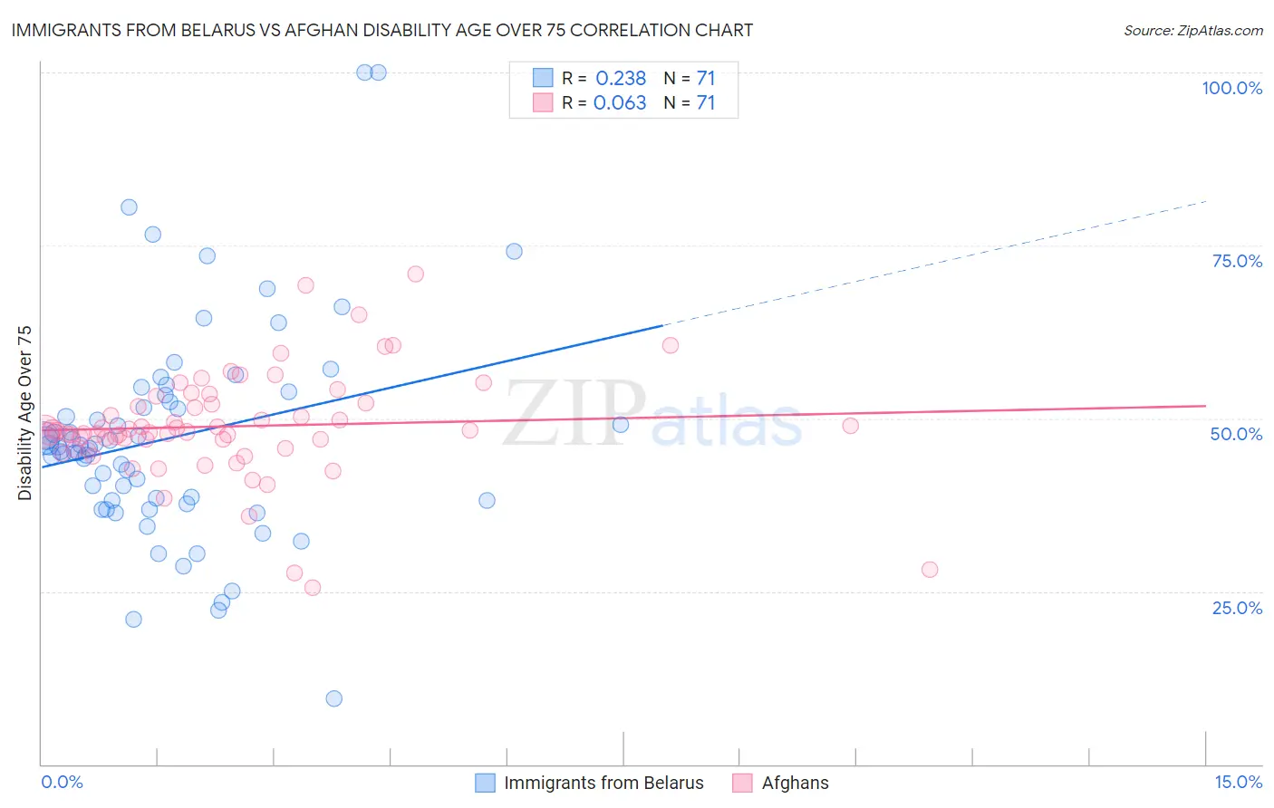 Immigrants from Belarus vs Afghan Disability Age Over 75