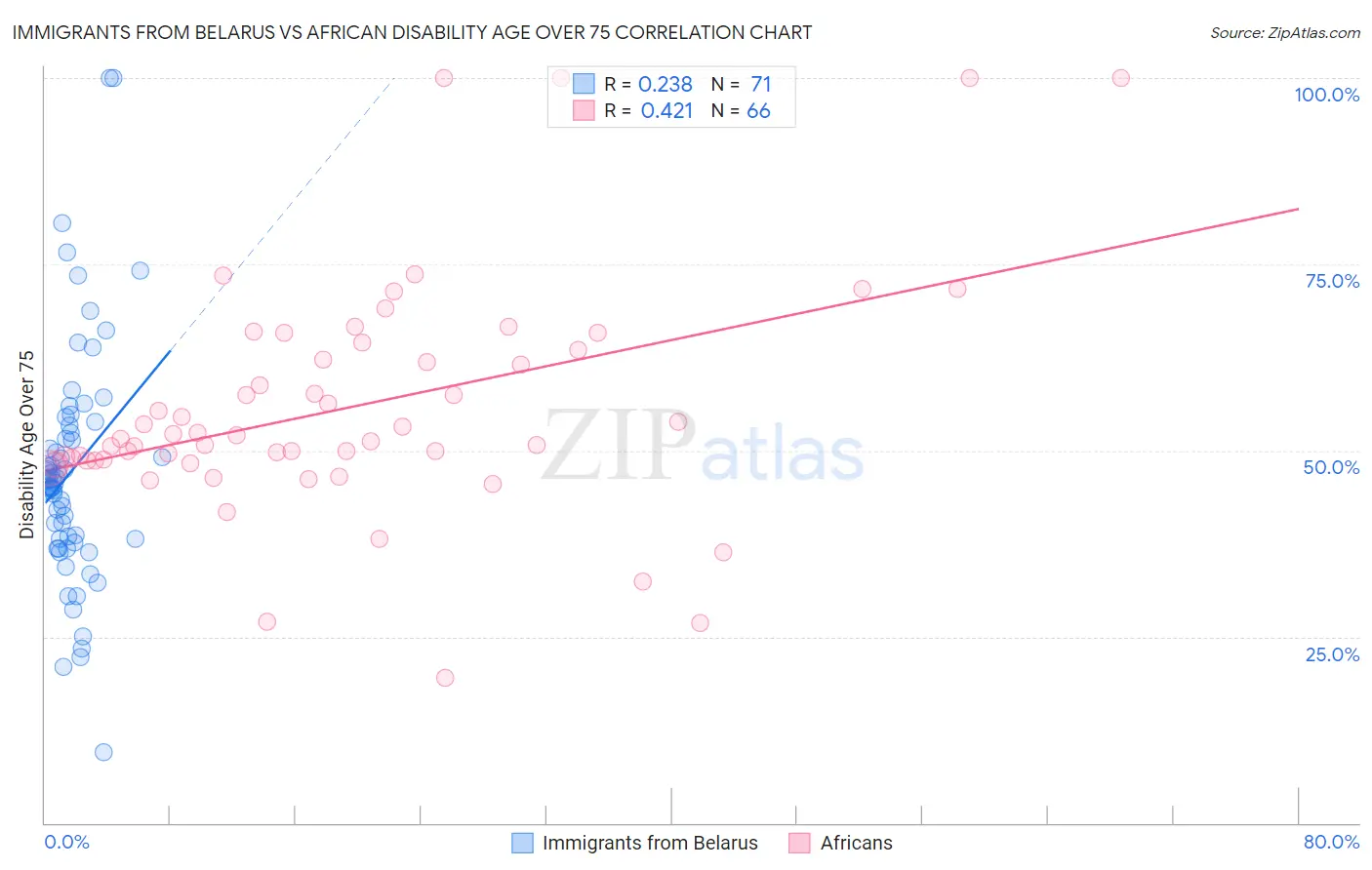 Immigrants from Belarus vs African Disability Age Over 75