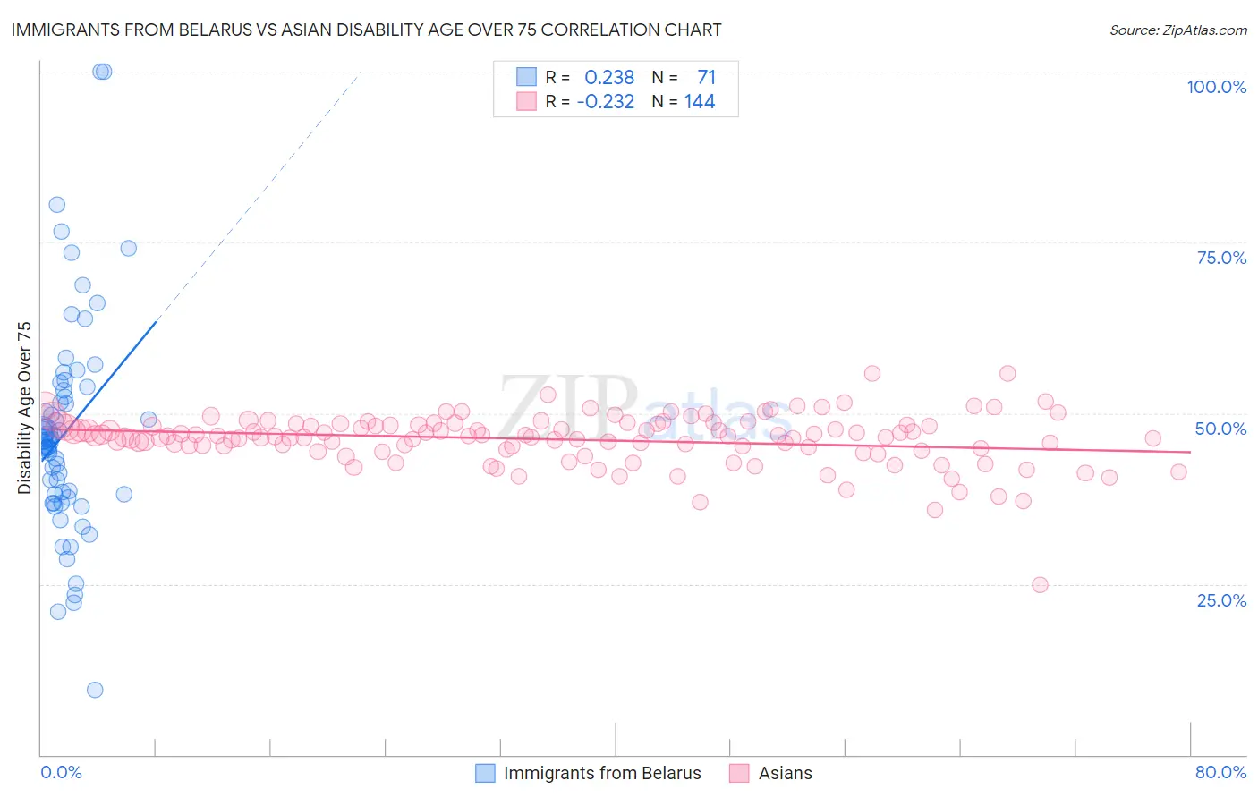 Immigrants from Belarus vs Asian Disability Age Over 75