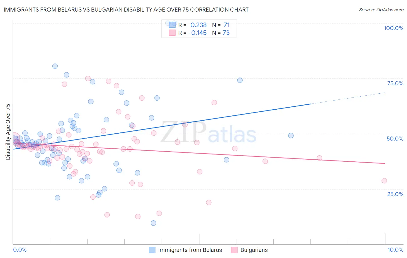 Immigrants from Belarus vs Bulgarian Disability Age Over 75