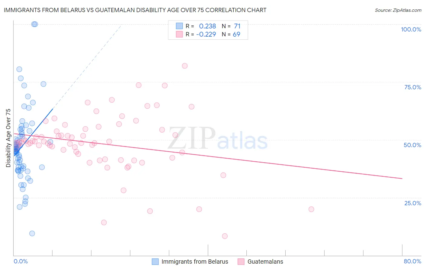 Immigrants from Belarus vs Guatemalan Disability Age Over 75