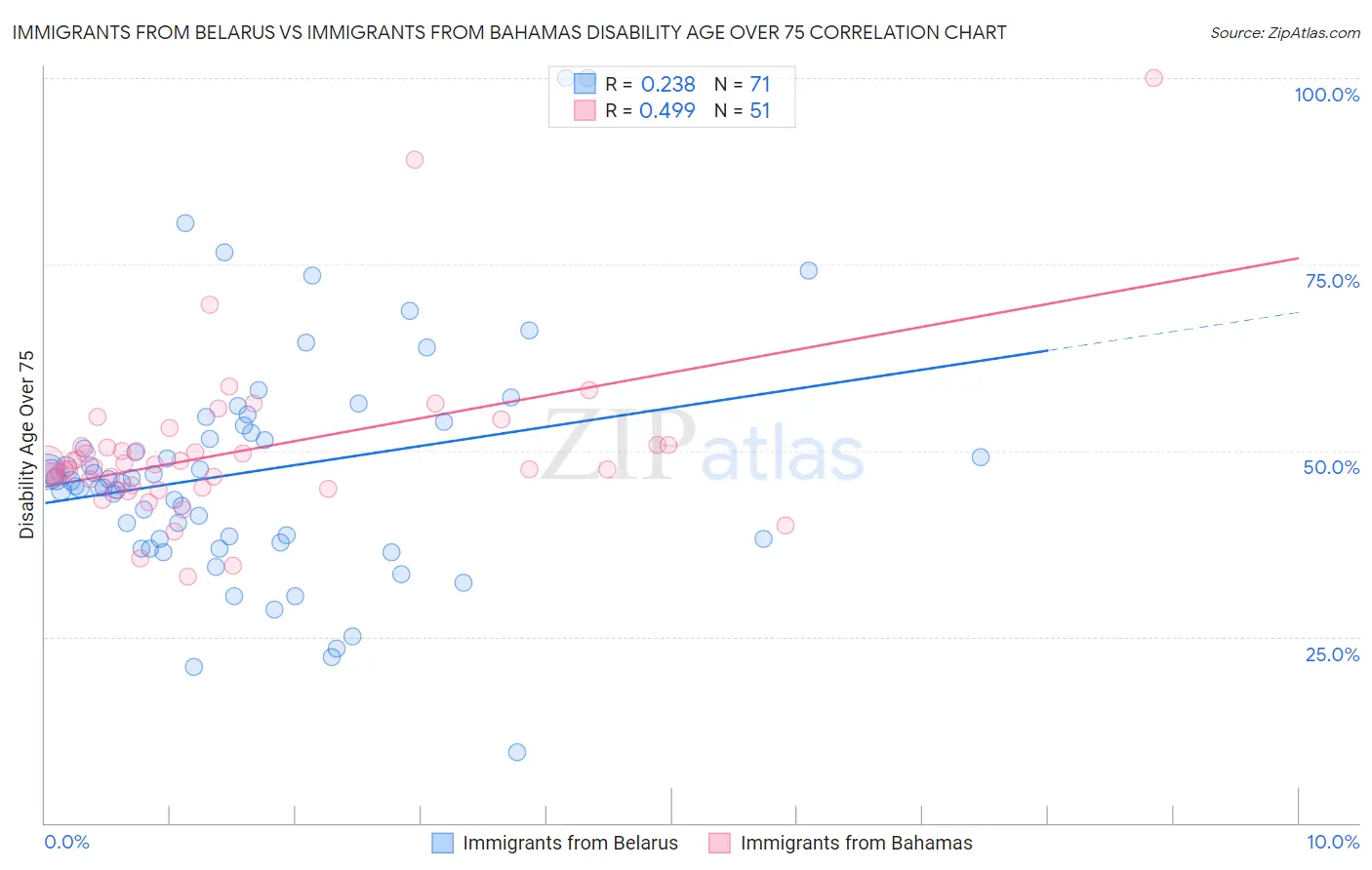 Immigrants from Belarus vs Immigrants from Bahamas Disability Age Over 75