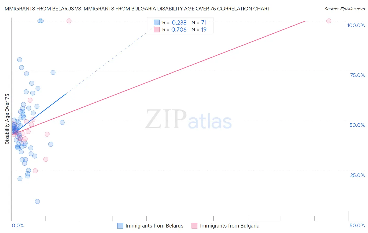 Immigrants from Belarus vs Immigrants from Bulgaria Disability Age Over 75