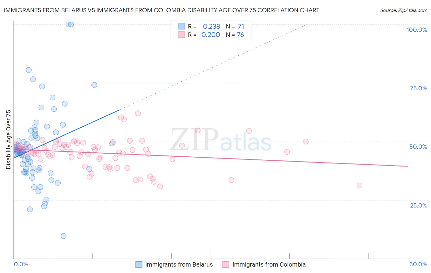 Immigrants from Belarus vs Immigrants from Colombia Disability Age Over 75