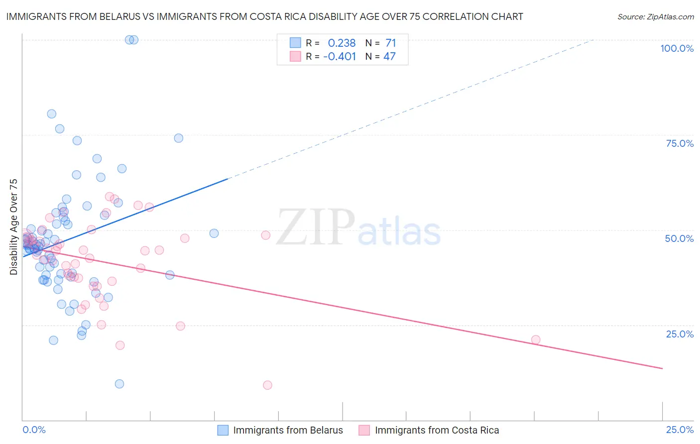 Immigrants from Belarus vs Immigrants from Costa Rica Disability Age Over 75
