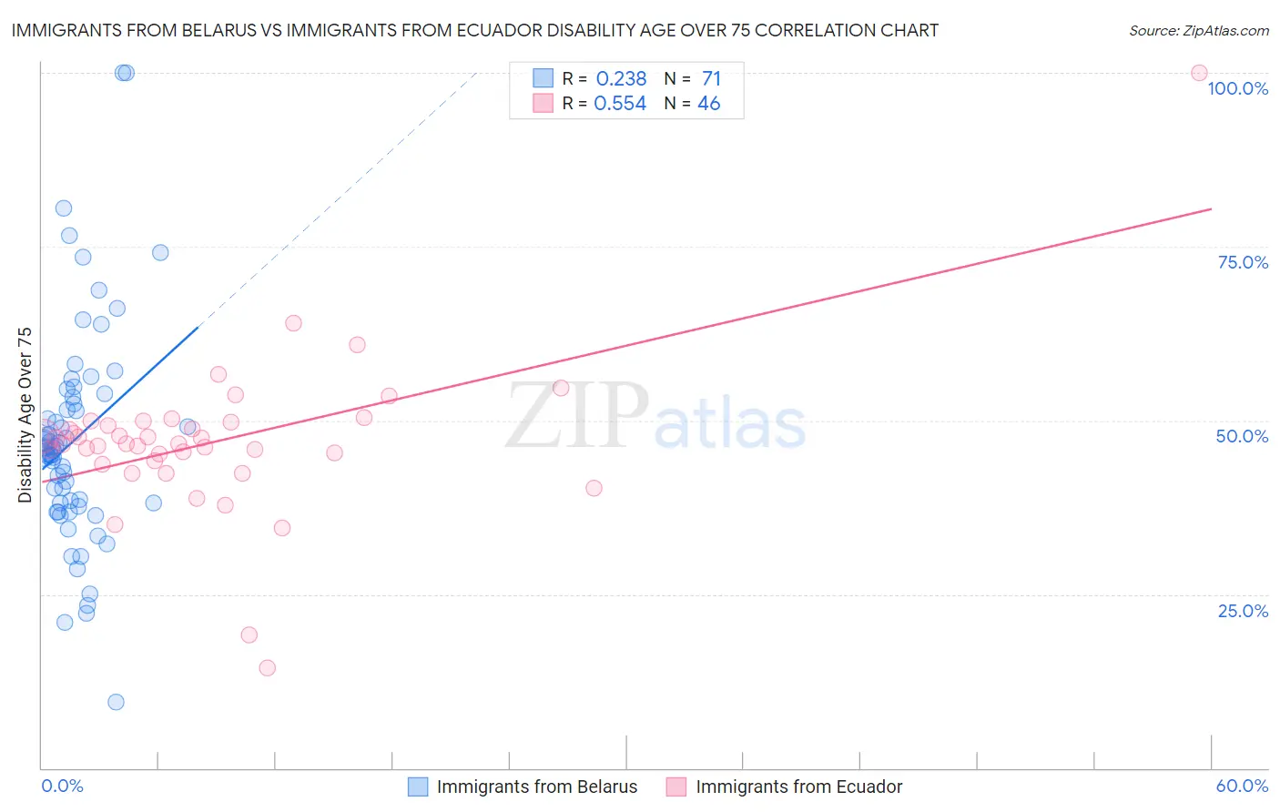 Immigrants from Belarus vs Immigrants from Ecuador Disability Age Over 75