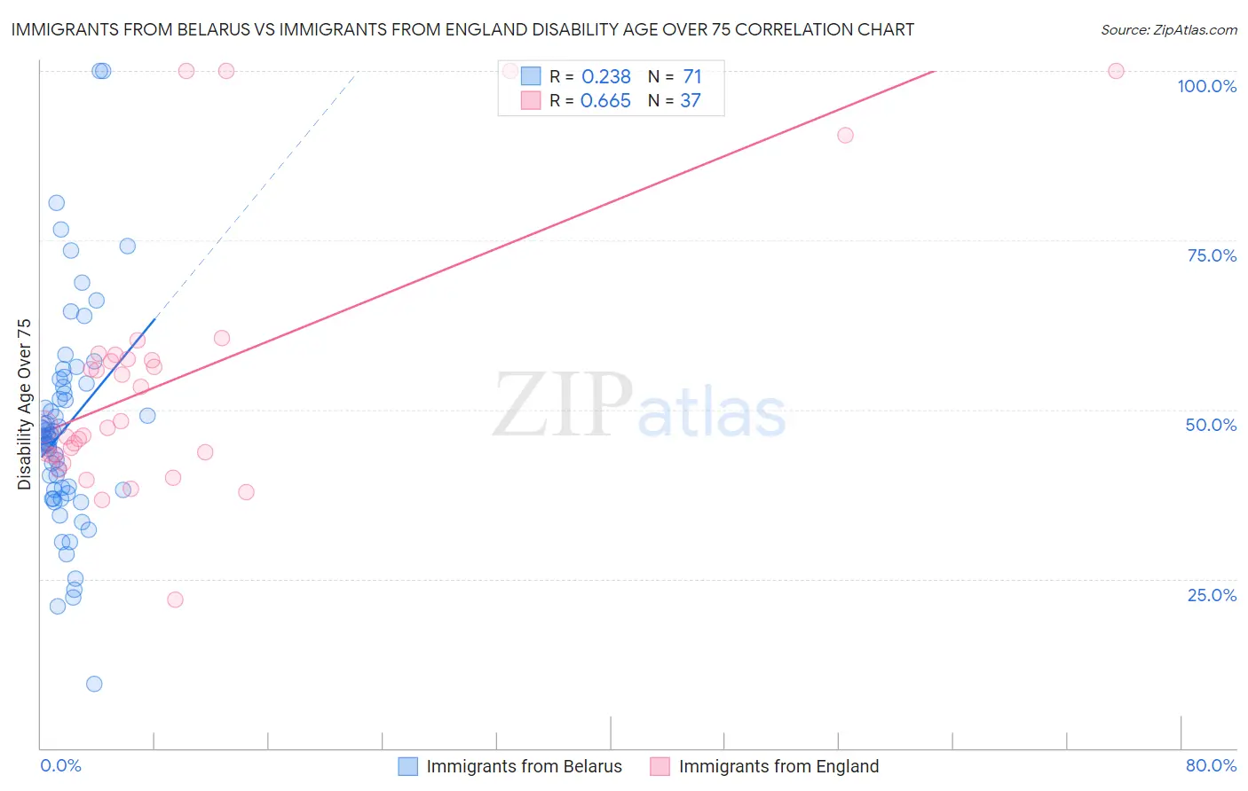 Immigrants from Belarus vs Immigrants from England Disability Age Over 75